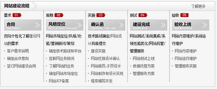 建站的流程-图片 建站的流程-图片